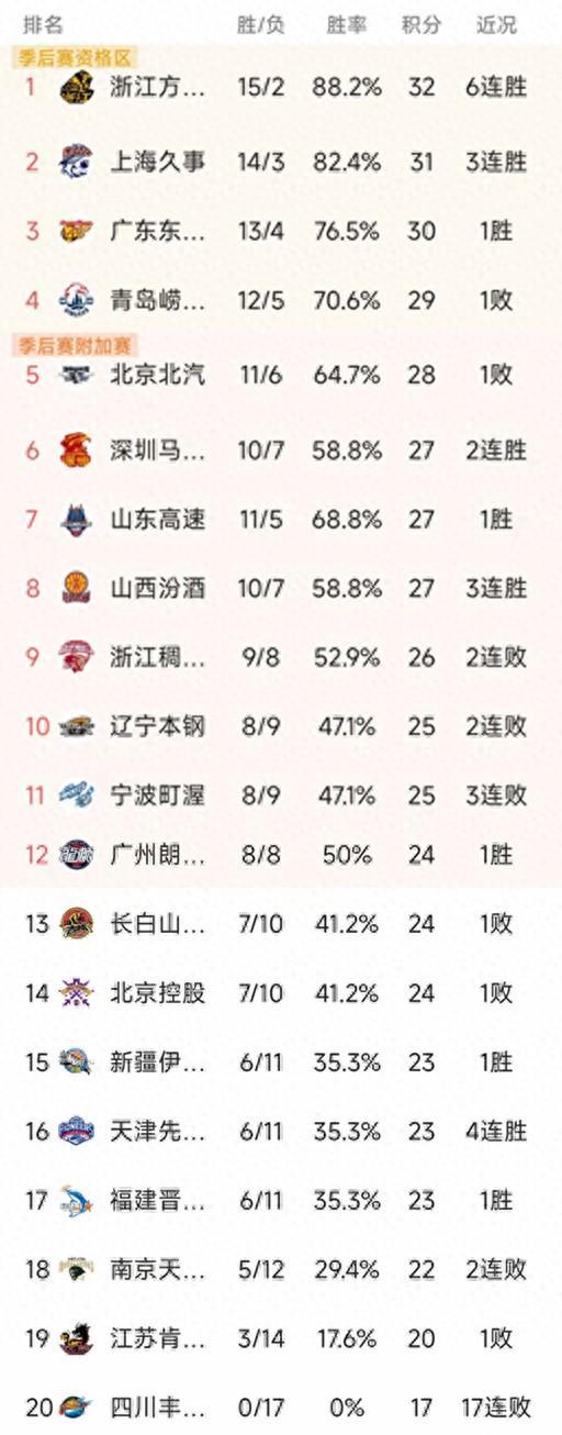 pp电子-CBA排名一夜大变！上海第2，北京第5，辽宁4分憾负，深圳绝杀